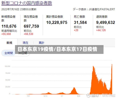 日本东京19疫情/日本东京17日疫情